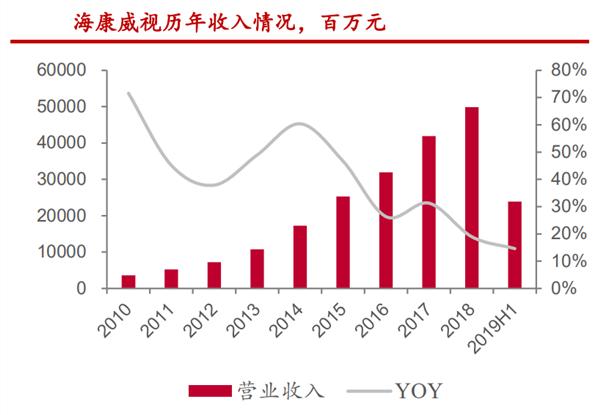 海康威视：视频监控行业全球龙头 智慧城市拉动新一轮成长-第3张图片-深圳监控安装