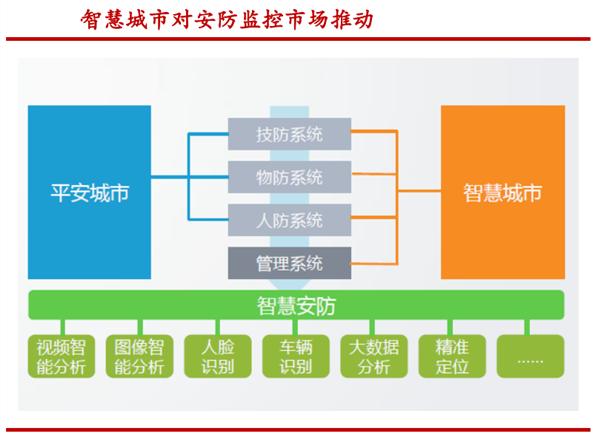 海康威视：视频监控行业全球龙头 智慧城市拉动新一轮成长-第12张图片-深圳监控安装