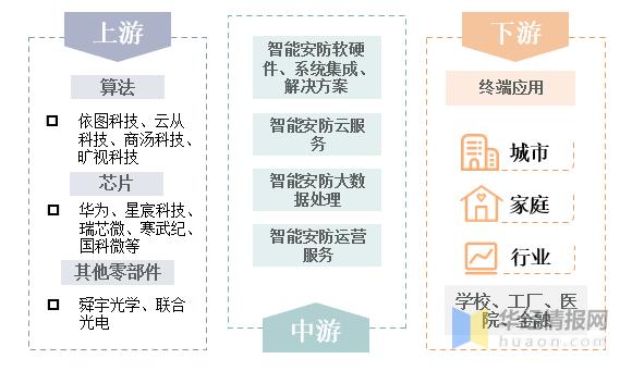 2020年中国智能安防市场现状分析，“新基建”助力行业快速发展-第2张图片-深圳监控安装