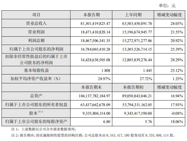 海康威视2021年营收超800亿元-第1张图片-深圳监控安装