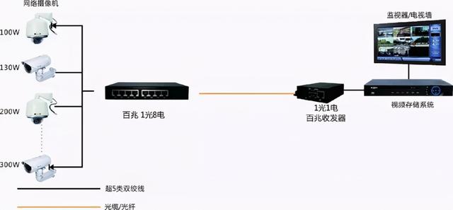 网络监控系统安装的4种方式，安防新手必备-第3张图片-深圳监控安装