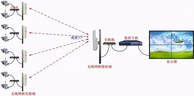 网络监控系统安装的4种方式，安防新手必备-第4张图片-深圳监控安装