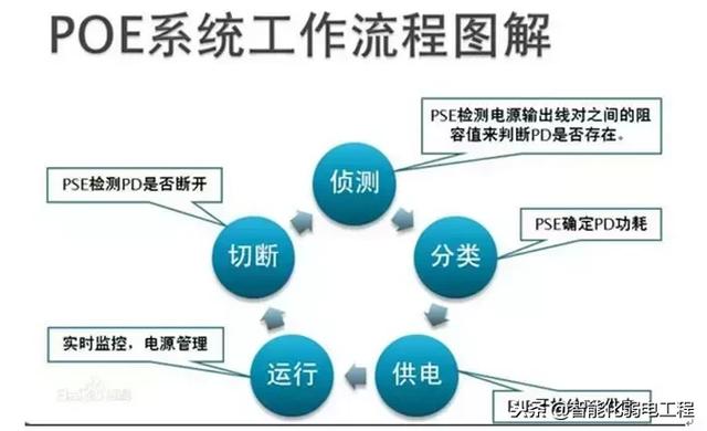 几张图看懂POE供电系统原理-第12张图片-深圳监控安装