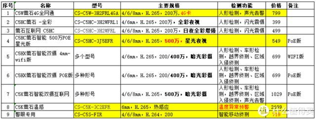 谈谈的萤石云系列摄像机的选型--C1~C8全系列选型-第21张图片-深圳监控安装
