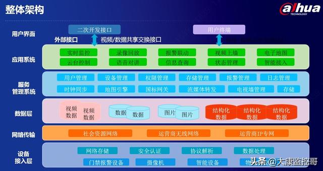 大华DSS智能监控平台介绍-第3张图片-深圳监控安装