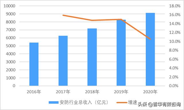 2021-2027年智能安防行业发展前景及投资战略规划研究分析报告-第1张图片-深圳监控安装