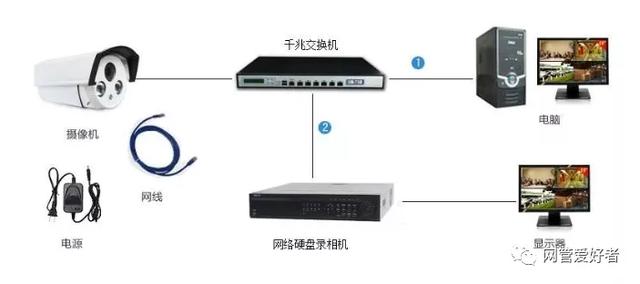 网络监控的所有接线布线方式-第1张图片-深圳监控安装