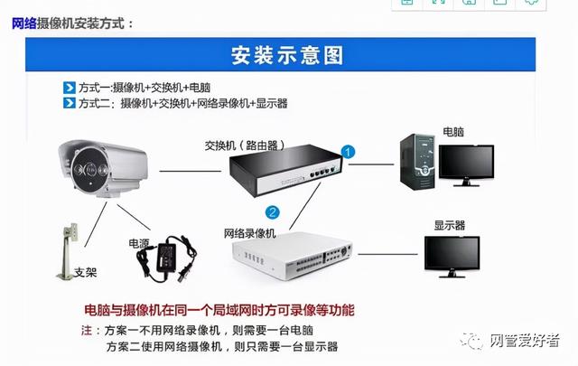 网络监控的所有接线布线方式-第2张图片-深圳监控安装