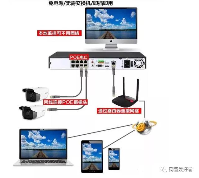 网络监控的所有接线布线方式-第4张图片-深圳监控安装