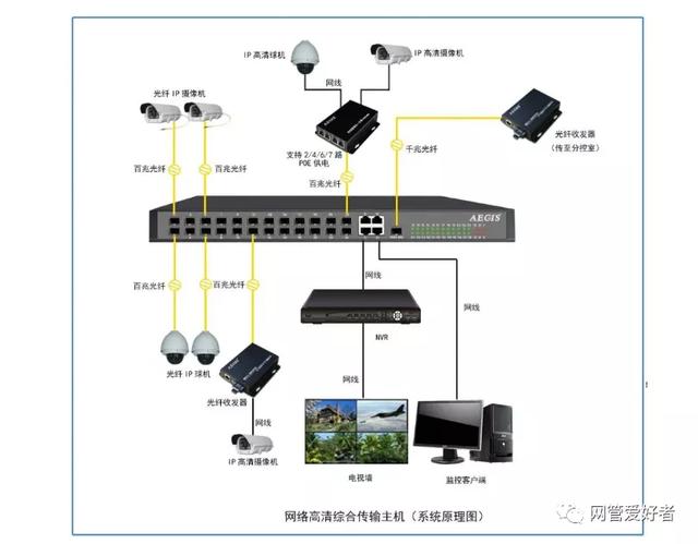 网络监控的所有接线布线方式-第5张图片-深圳监控安装