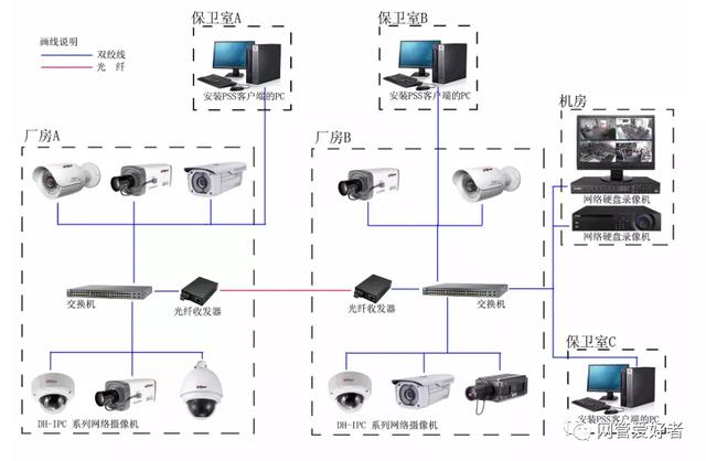 网络监控的所有接线布线方式-第6张图片-深圳监控安装