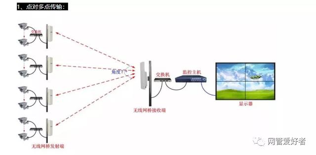网络监控的所有接线布线方式-第7张图片-深圳监控安装