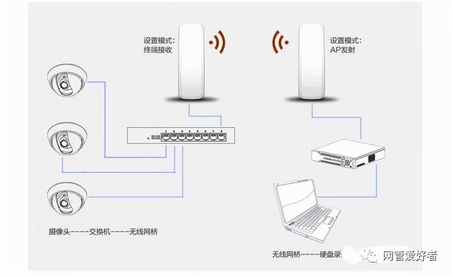 网络监控的所有接线布线方式-第8张图片-深圳监控安装