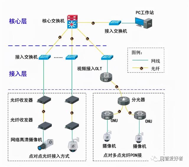 网络监控的所有接线布线方式-第10张图片-深圳监控安装