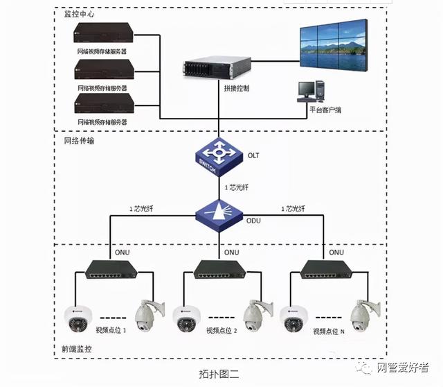网络监控的所有接线布线方式-第11张图片-深圳监控安装