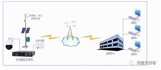 网络监控的所有接线布线方式-第12张图片-深圳监控安装