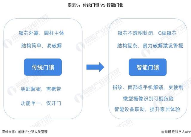 一文带你看2021年中国安防类智能家居设备市场需求现状及发展前景-第5张图片-深圳监控安装