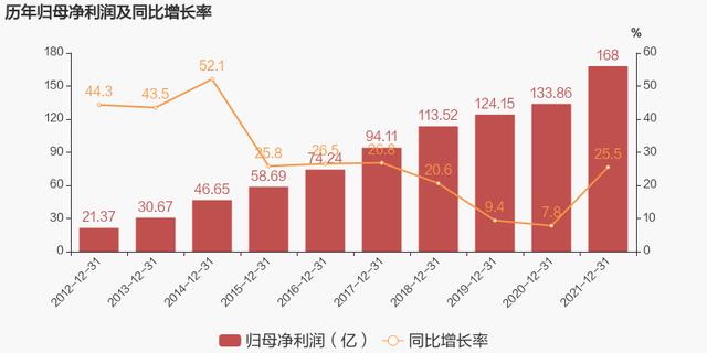 「图解年报」海康威视：2021年归母净利润同比增长25.5%，约为168亿元-第2张图片-深圳监控安装