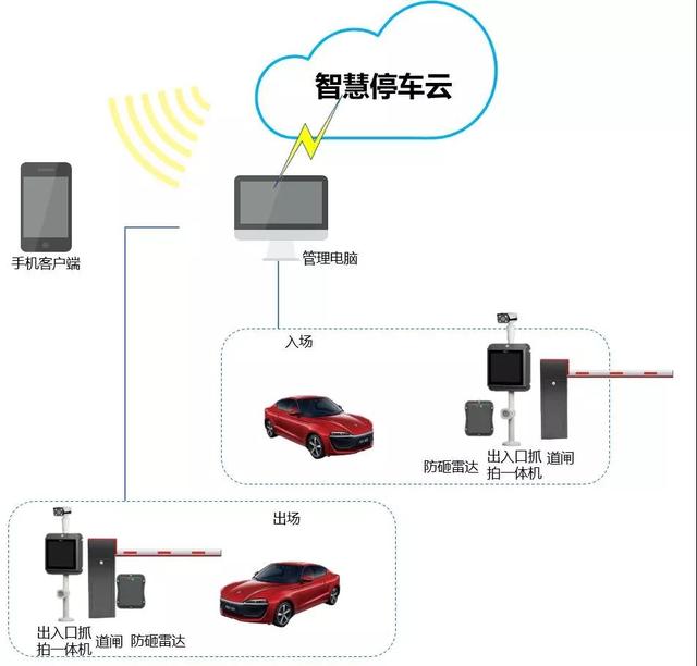 大华监控SMB智慧停车解决方案助力停车场减员增效-第2张图片-深圳监控安装