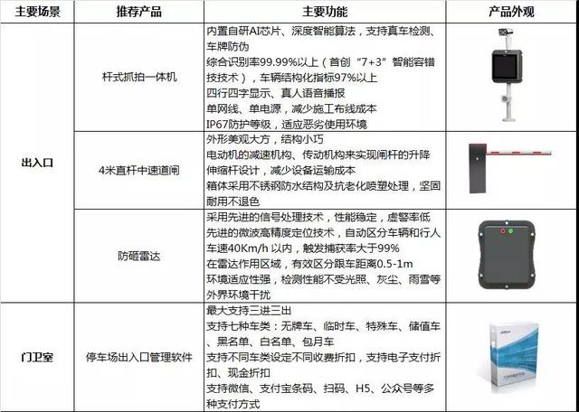 大华监控SMB智慧停车解决方案助力停车场减员增效-第10张图片-深圳监控安装