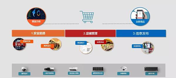 大华监控商超解决方案开启智慧零售-第3张图片-深圳监控安装