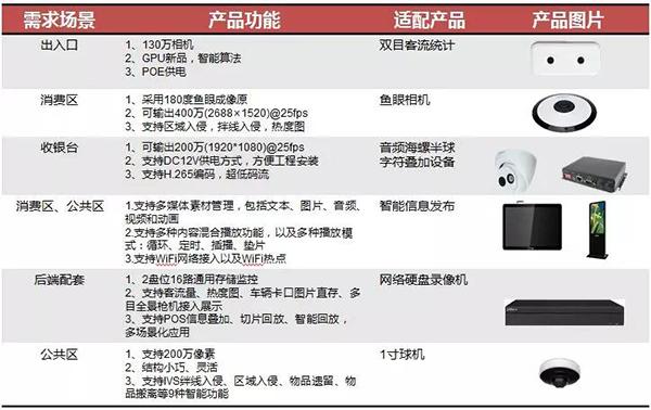 大华监控商超解决方案开启智慧零售-第9张图片-深圳监控安装