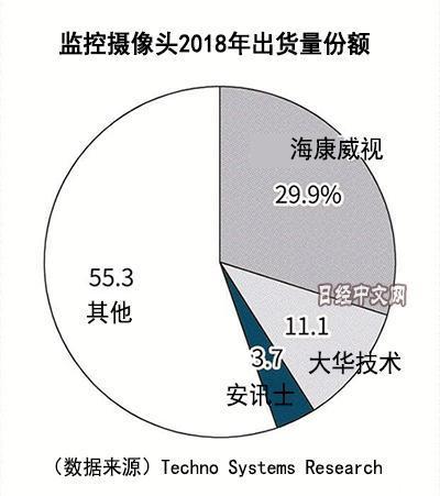 佳能入局视频监控，难撼海康大华市场龙头位置-第1张图片-深圳监控安装