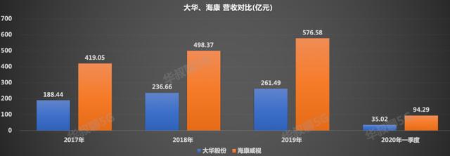 它的全球安防份额第二，对比老大还有不少距离-第9张图片-深圳监控安装