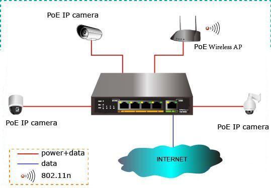 带你简单了解一下什么是POE供电-第1张图片-深圳监控安装